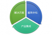 大连IT外包公司，大连电脑服务外包，大连网络维护外包，大连电脑定期维护
