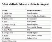 中国排名前十名的网站是什么