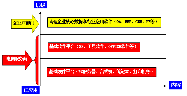 大连电脑外包-第1张图片