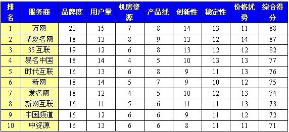 国内虚拟主机服务商排行榜-第1张图片